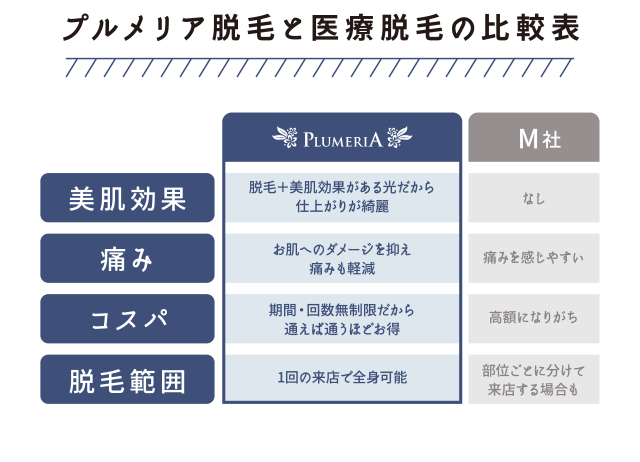 プルメリア脱毛と医療脱毛の比較